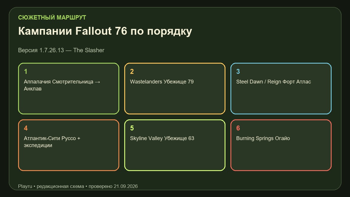 Рекомендуемый порядок сюжетных кампаний Fallout 76