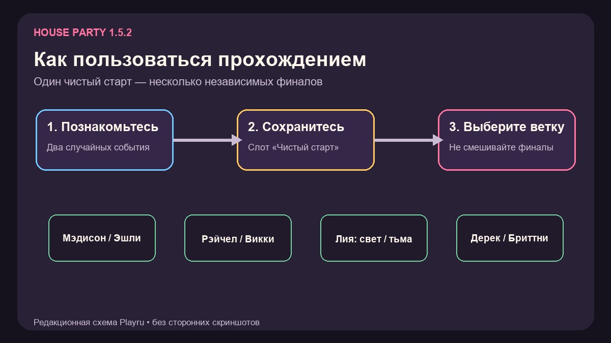 Схема безопасного старта и основных веток House Party 1.5.2