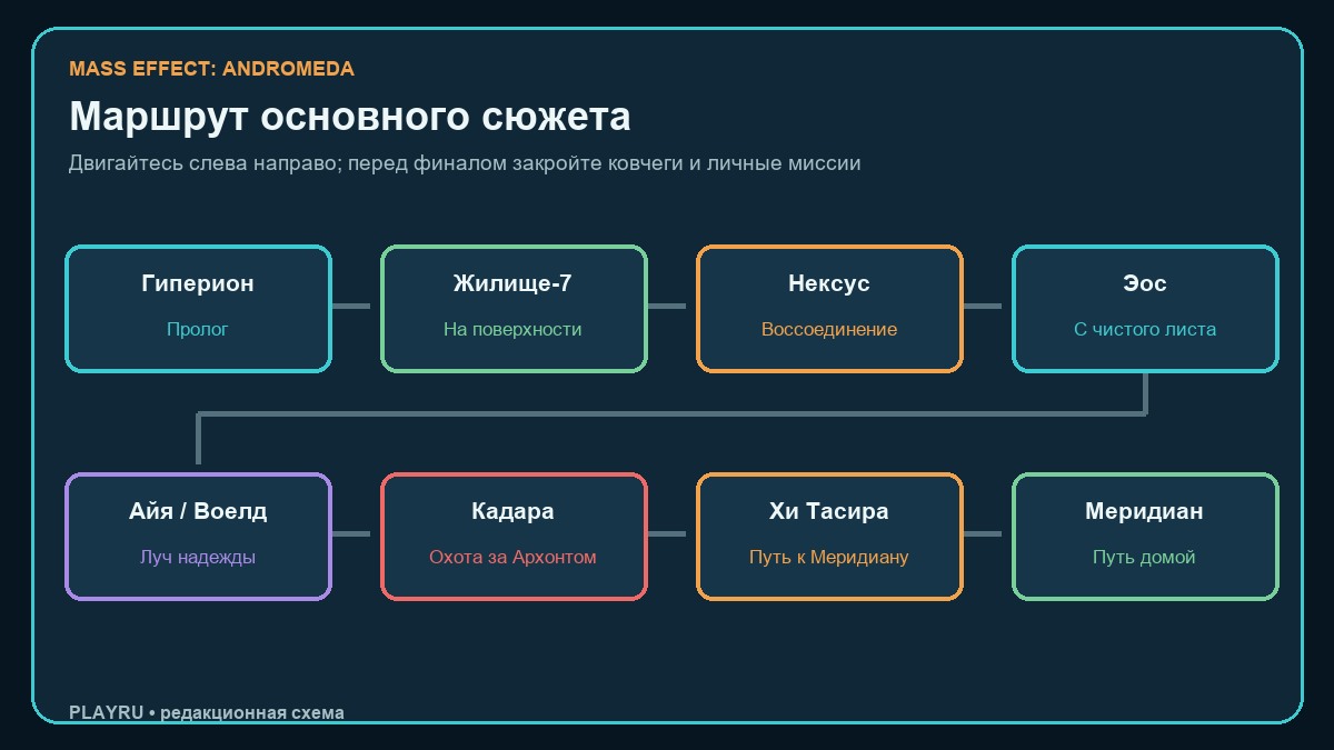 Последовательность приоритетных операций Mass Effect Andromeda