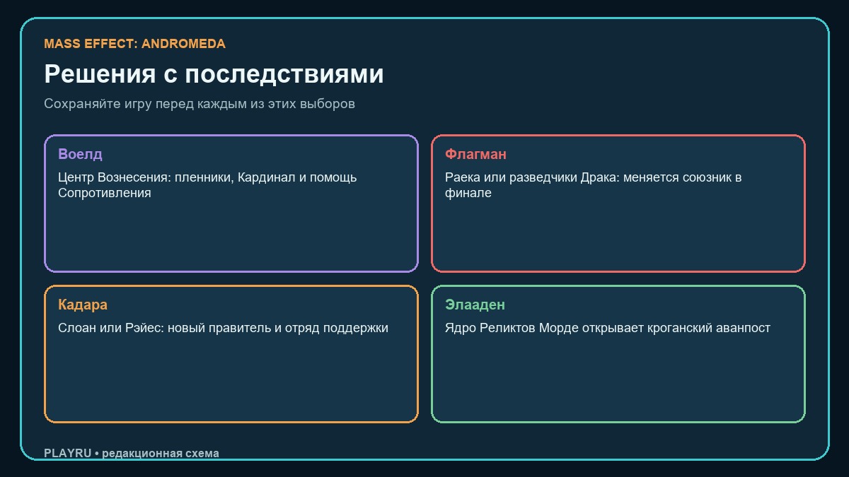 Главные решения и последствия в Mass Effect Andromeda