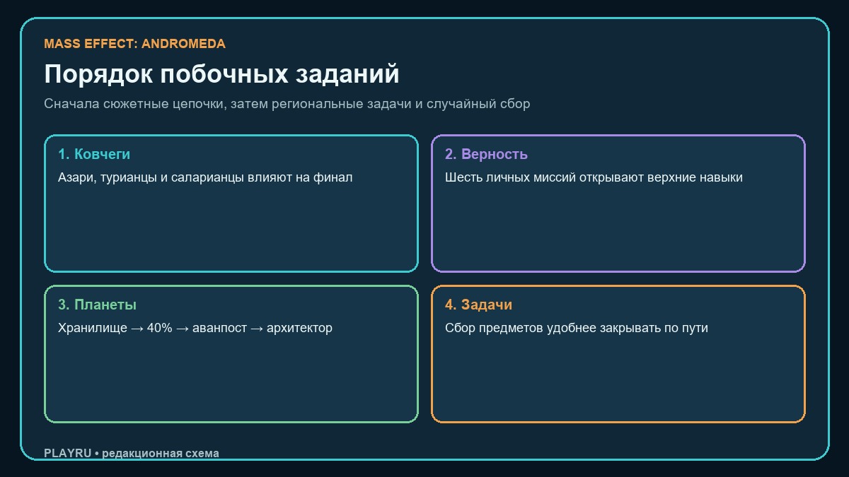 Рекомендуемый порядок дополнительных заданий Mass Effect Andromeda