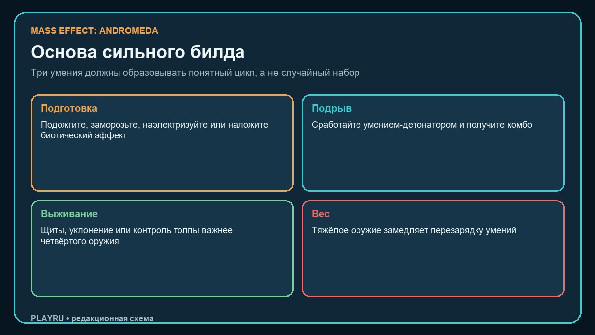 Как строить билд и создавать комбо в Mass Effect Andromeda