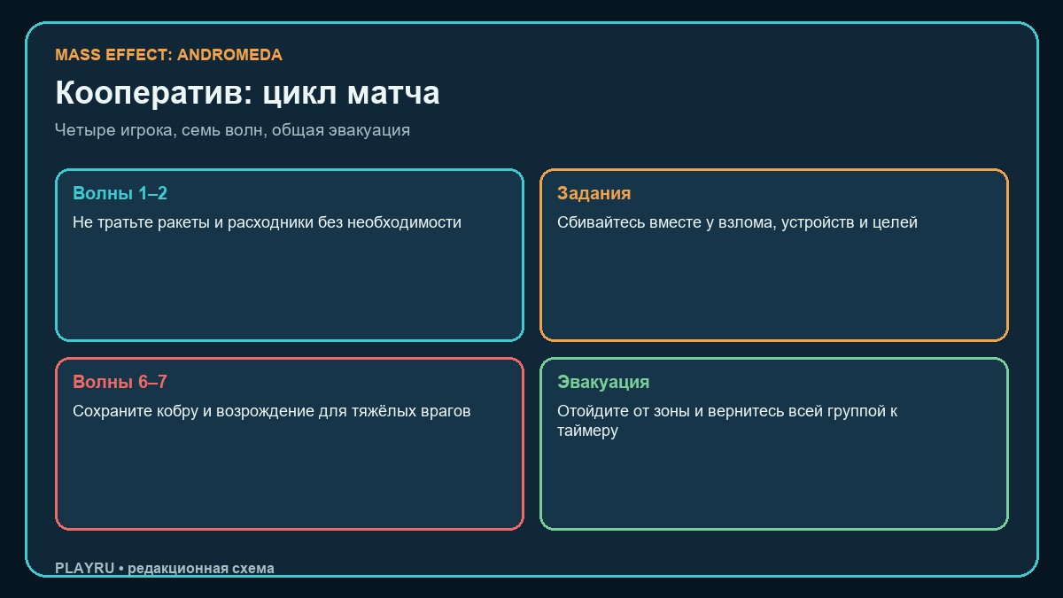 Тактика семи волн и эвакуации в мультиплеере Mass Effect Andromeda