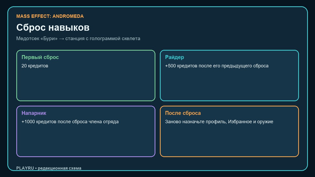 Стоимость и последствия сброса навыков в Mass Effect Andromeda