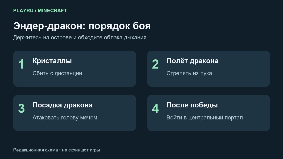 Порядок боя с Эндер-драконом: уничтожить кристаллы, стрелять в полёте, атаковать мечом при посадке, войти в выходной портал
