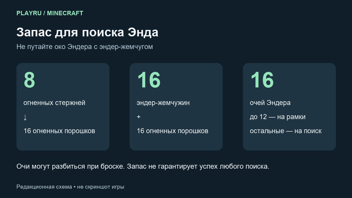 Расчёт очей Эндера: восемь огненных стержней дают шестнадцать порошка, вместе с шестнадцатью жемчужинами получается шестнадцать очей