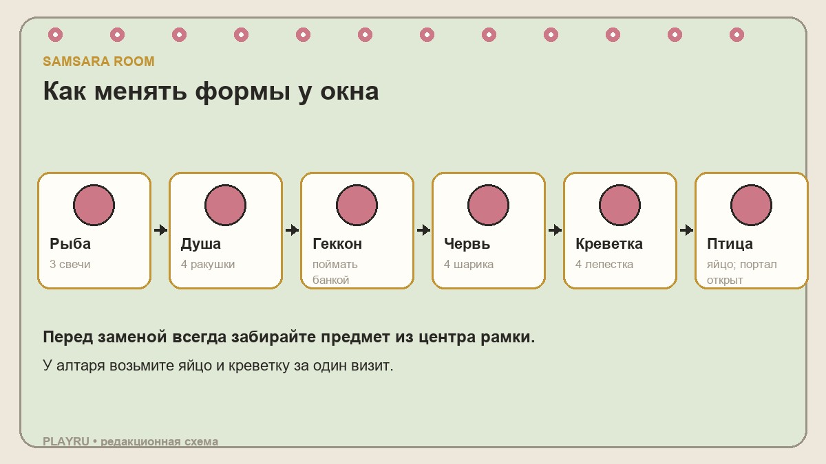 Схема превращений рыба, душа, геккон, червь и птица в Samsara Room