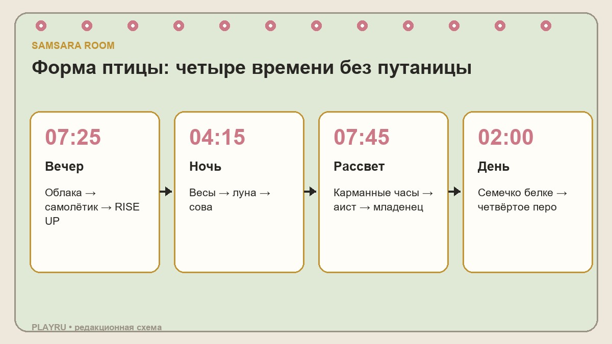Порядок времени и действий в форме птицы Samsara Room