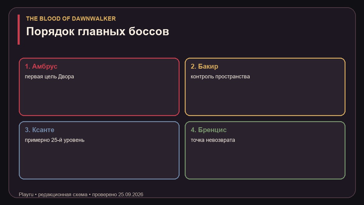 Амбрус, Бакир, Ксанте и Бренцис — главные боссы The Blood of Dawnwalker