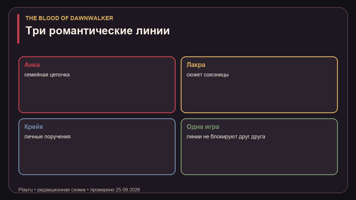 Романтические линии Анки, Лакры и Крейка в The Blood of Dawnwalker