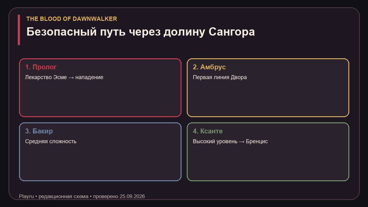 Порядок полного прохождения The Blood of Dawnwalker: пролог, Амбрус, Бакир, Ксанте и Бренцис