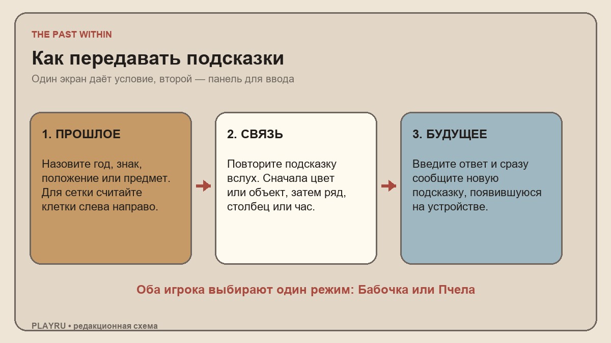 Схема обмена подсказками между Прошлым и Будущим в The Past Within