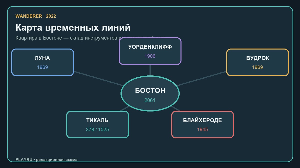 Карта временных линий и ключевых эпох Wanderer 2022