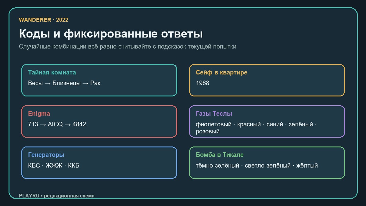 Коды и фиксированные решения головоломок Wanderer 2022